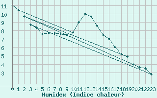 Courbe de l'humidex pour Dukstas