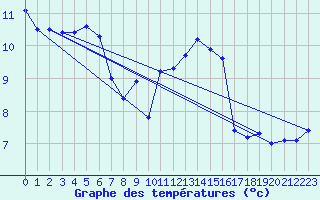 Courbe de tempratures pour Drumalbin