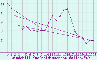 Courbe du refroidissement olien pour Dieppe (76)