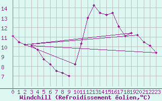 Courbe du refroidissement olien pour Laval (53)