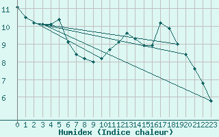 Courbe de l'humidex pour Hjartasen