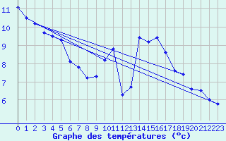 Courbe de tempratures pour Anvers (Be)