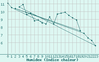 Courbe de l'humidex pour Sainte-Genevive-des-Bois (91)