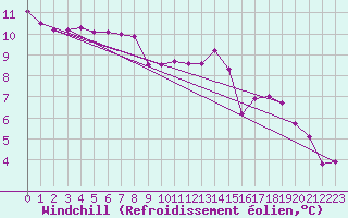 Courbe du refroidissement olien pour Pirou (50)