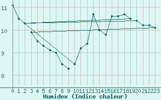 Courbe de l'humidex pour Pointe de Chassiron (17)