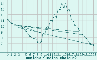 Courbe de l'humidex pour Badajoz / Talavera La Real