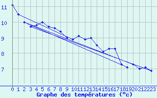 Courbe de tempratures pour Saint-Brieuc (22)