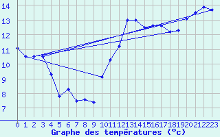 Courbe de tempratures pour Brignogan (29)