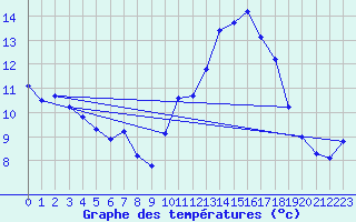 Courbe de tempratures pour Bannalec (29)