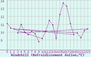 Courbe du refroidissement olien pour Nantes (44)