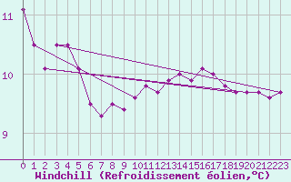 Courbe du refroidissement olien pour la bouée 6200093