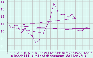 Courbe du refroidissement olien pour Amiens - Dury (80)