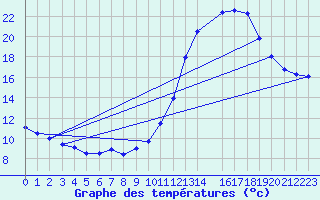 Courbe de tempratures pour Amiens - Hortillonnages (80)