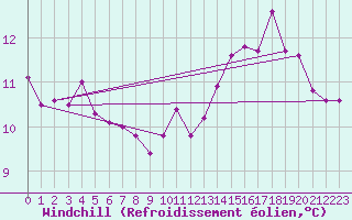 Courbe du refroidissement olien pour Saint-Maximin-la-Sainte-Baume (83)