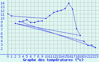 Courbe de tempratures pour Anglars St-Flix(12)