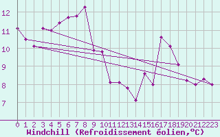 Courbe du refroidissement olien pour Biscarrosse (40)