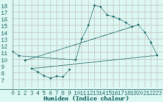Courbe de l'humidex pour Potes / Torre del Infantado (Esp)
