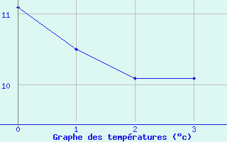 Courbe de tempratures pour Bussang (88)