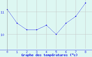 Courbe de tempratures pour Gsgen