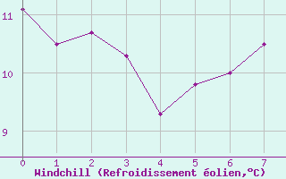 Courbe du refroidissement olien pour Boden