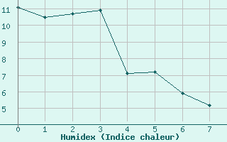 Courbe de l'humidex pour Slave Lake Rcs