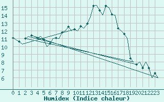 Courbe de l'humidex pour Zurich-Kloten