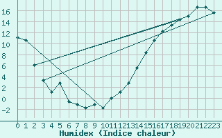 Courbe de l'humidex pour Casper, Natrona County International Airport