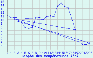 Courbe de tempratures pour Sain-Bel (69)