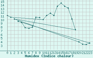 Courbe de l'humidex pour Sain-Bel (69)