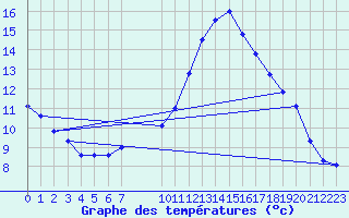 Courbe de tempratures pour Elsenborn (Be)