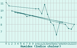 Courbe de l'humidex pour Weybourne