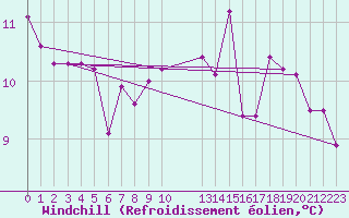 Courbe du refroidissement olien pour Dounoux (88)