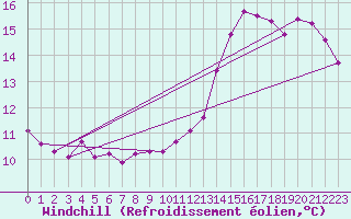Courbe du refroidissement olien pour Herserange (54)
