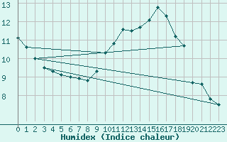 Courbe de l'humidex pour Albi (81)