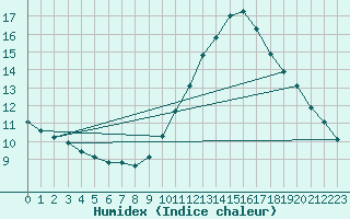 Courbe de l'humidex pour Aizenay (85)