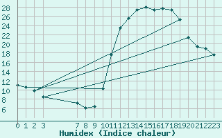 Courbe de l'humidex pour Lussat (23)