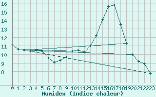 Courbe de l'humidex pour Mouilleron-le-Captif (85)