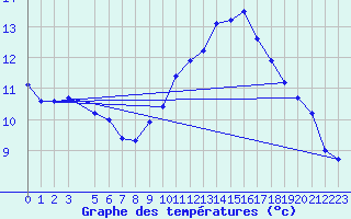 Courbe de tempratures pour Humain (Be)