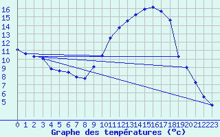 Courbe de tempratures pour Montlimar (26)