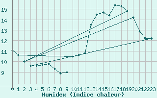 Courbe de l'humidex pour Beaucroissant (38)