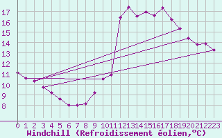 Courbe du refroidissement olien pour Chatelaillon-Plage (17)