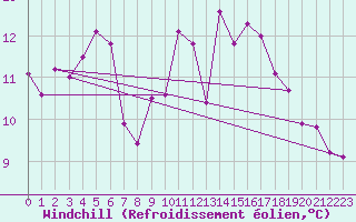 Courbe du refroidissement olien pour Twenthe (PB)