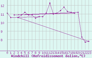 Courbe du refroidissement olien pour Lorient (56)