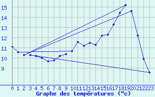 Courbe de tempratures pour Als (30)