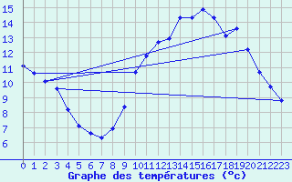 Courbe de tempratures pour Durban-Corbires (11)