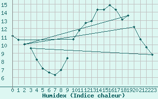 Courbe de l'humidex pour Durban-Corbires (11)
