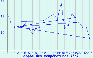 Courbe de tempratures pour Dounoux (88)