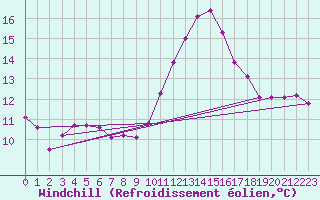 Courbe du refroidissement olien pour Toulouse-Francazal (31)