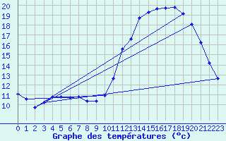 Courbe de tempratures pour Hd-Bazouges (35)