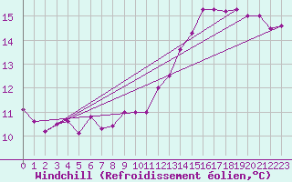 Courbe du refroidissement olien pour Paris - Montsouris (75)